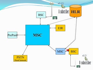 BSC
HLR
MSC
MSC BSC
PSTN
Fixed Network
PrePaid
EIR
 