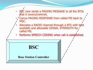 • BSC now sends a PAGING MESSAGE to all the BTSs
that it covers/controls.
• Carrys PAGING RESPONSE from called MS back to
MSC.
• Allocates a RADIO channel through a BTS with best
available and allowable SIGNAL STRENGTH for
called MS.
• Performs SPEECH CODING when call is established.
BSC
Base Station Controller
 
