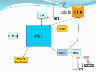 BSC
HLR
MSC
MSC BSC
PSTN
Fixed Network
PrePaid
EIR
 