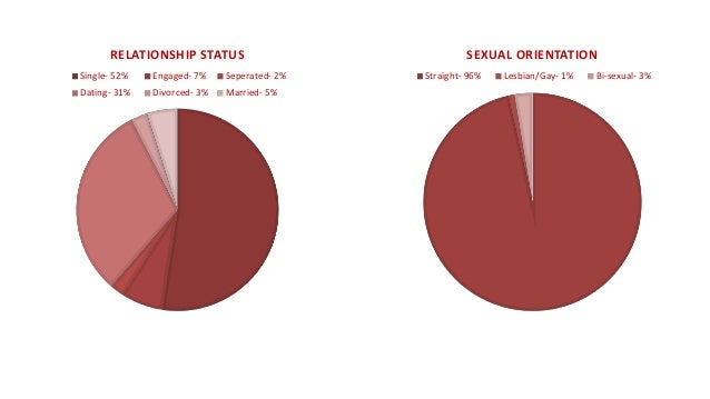 online dating survey sample This statistic illustrates the findings of a survey on the share of individuals who are current or former users of online dating sites and apps in the united kingdom (uk) in june 2017, by site. online dating survey sample This statistic illustrates the findings of a survey on the share of individuals who are current or former users of online dating sites and apps in the united kingdom (uk) in june 2017, by site.