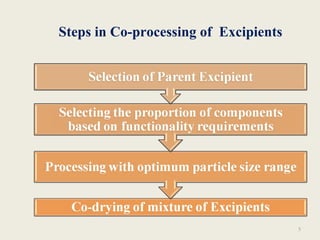 Steps in Co-processing of Excipients
5
 