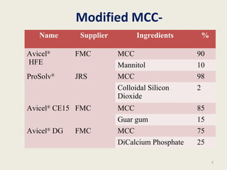 Modified MCC-
Name Supplier Ingredients %
Avicel®
HFE
FMC MCC 90
Mannitol 10
ProSolv®
JRS MCC 98
Colloidal Silicon
Dioxide
2
Avicel®
CE15 FMC MCC 85
Guar gum 15
Avicel®
DG FMC MCC 75
DiCalcium Phosphate 25
8
 