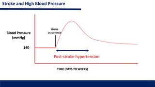 Therapeutic Relevance of Elevated Blood Pressure After Ischemic Stroke ...