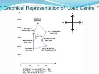 Planning & Designing of Distribution System | PPTX