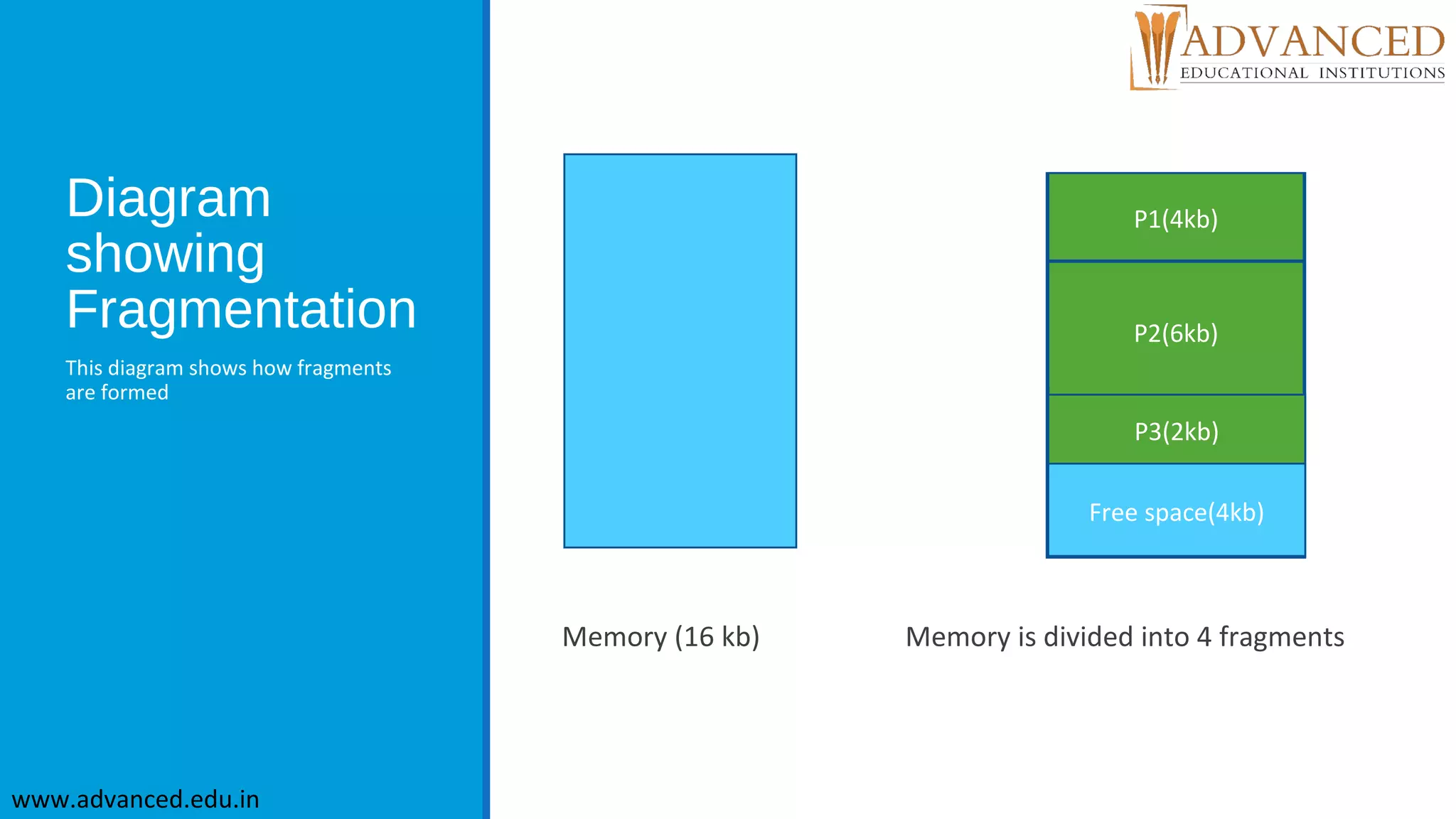 Pratima fragmentation | PPT