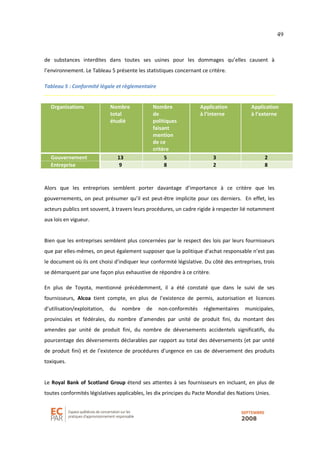 49
de substances interdites dans toutes ses usines pour les dommages qu’elles causent à
l’environnement. Le Tableau 5 présente les statistiques concernant ce critère.
Tableau 5 : Conformité légale et règlementaire
Organisations Nombre
total
étudié
Nombre
de
politiques
faisant
mention
de ce
critère
Application
à l’interne
Application
à l’externe
Gouvernement 13 5 3 2
Entreprise 9 8 2 8
Alors que les entreprises semblent porter davantage d’importance à ce critère que les
gouvernements, on peut présumer qu’il est peut-être implicite pour ces derniers. En effet, les
acteurs publics ont souvent, à travers leurs procédures, un cadre rigide à respecter lié notamment
aux lois en vigueur.
Bien que les entreprises semblent plus concernées par le respect des lois par leurs fournisseurs
que par elles-mêmes, on peut également supposer que la politique d’achat responsable n’est pas
le document où ils ont choisi d’indiquer leur conformité législative. Du côté des entreprises, trois
se démarquent par une façon plus exhaustive de répondre à ce critère.
En plus de Toyota, mentionné précédemment, il a été constaté que dans le suivi de ses
fournisseurs, Alcoa tient compte, en plus de l’existence de permis, autorisation et licences
d’utilisation/exploitation, du nombre de non-conformités réglementaires municipales,
provinciales et fédérales, du nombre d’amendes par unité de produit fini, du montant des
amendes par unité de produit fini, du nombre de déversements accidentels significatifs, du
pourcentage des déversements déclarables par rapport au total des déversements (et par unité
de produit fini) et de l’existence de procédures d’urgence en cas de déversement des produits
toxiques.
Le Royal Bank of Scotland Group étend ses attentes à ses fournisseurs en incluant, en plus de
toutes conformités législatives applicables, les dix principes du Pacte Mondial des Nations Unies.
 