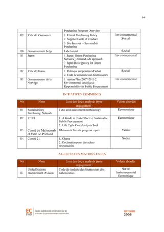 94
Purchasing Program Overview
09 Ville de Vancouver 1. Ethical Purchasing Policy
2. Supplier Code of Conduct
3. Site Internet – Sustainable
Purchasing
Environnemental
Social
10 Gouvernement belge Label social Social
11 Japon 1. Japan_Green Purchasing
Network_Demand side approach
2. Japan Basic policy for Green
Purchasing
Environnemental
12 Ville d’Ottawa 1. Politique corporative d’achat
2. Code de conduite aux fournisseurs
Social
13 Gouvernement de la
Norvège
1. Action Plan 2007-2010 2.
Environmental and Social
Responsibility in Public Procurement
Environnemental
INITIATIVES COMMUNES
No Nom Liste des docs analysés (type
engagement)
Volets abordés
01 Sustainability
Purchasing Network
Total cost assessment methodology Economique
02 ICLEI 1. A Guide to Cost-Effective Sustainable
Public Procurement
2. Life Cycle Cost Analysis Tool
Économique
03 Comté de Multnomah
et Ville de Portland
Mutnomah Portaln progress report Social
04 Comité 21 1. Charte
2. Déclaration pour des achats
responsables
Social
AGENCES DES NATIONS UNIES
No Nom Liste des docs analysés (type
engagement)
Volets abordés
01
United Nations
Procurement Division
Code de conduite des fournisseurs des
nations unies
Social
Environnemental
Économique
 
