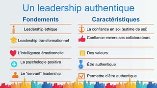 Un leadership authentique
Fondements Caractéristiques
Leadership éthique La confiance en soi (estime de soi)
Leadership transformationnel
Confiance envers ses collaborateurs
L’intelligence émotionnelle Des valeurs
La psychologie positive
Être authentique
Le “servant” leadership
Permettre d’être authentique
 