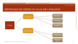 SECTION5:PRATIQUESDEPLANIFICATION
COURS 5 : PRATIQUER XP
MÉTHODES DE CRÉER UN PLAN DE LIVRAISON
107
Produit
Livraison 1
Livraison N
Itération 1
Itération 2
Itération 3
Itération P
Itération
P+1MÉTHODES AGILES | MOSTEFAI MOHAMMED AMINE | © 2018
 