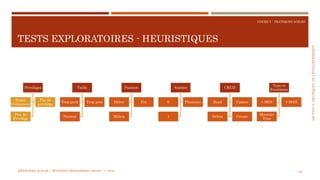 SECTION6:PRATIQUESDEDÉVELOPPEMEBNT
COURS 5 : PRATIQUES AGILES
TESTS EXPLORATOIRES - HEURISTIQUES
150
Privilèges
Super
Utilisateur
Pas de
privilège
Peu de
Privilège
Taille
Trop petit Trop gros
Normal
Position
Début Fin
Milieu
Nombre
0 Plusieurs
1
CRUD
Read Update
Delete Create
Type et
Frontières
< MIN > MAX
Mauvais
Type
MÉTHODES AGILES | MOSTEFAI MOHAMMED AMINE | © 2018
 