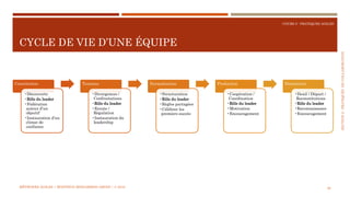 SECTION2:PRATIQUESDECOLLABORATION
COURS 5 : PRATIQUES AGILES
CYCLE DE VIE D’UNE ÉQUIPE
26
Constitution
•Découverte
•Rôle du leader
•Fédération
autour d’un
objectif
•Instauration d’un
climat de
confiance
Tensions
•Divergences /
Confrontations
•Rôle du leader
•Ecoute /
Régulation
•Instauration du
leadership
Normalisation
•Structuration
•Rôle du leader
•Règles partagées
•Célébrer les
premiers succès
Production
•Coopération /
Coordination
•Rôle du leader
•Motivation
•Encouragement
Dissolution
•Deuil / Départ /
Reconstitutions
•Rôle du leader
•Reconnaissance
•Encouragement
MÉTHODES AGILES | MOSTEFAI MOHAMMED AMINE | © 2018
 