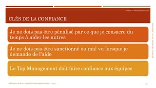 SECTION2:PRATIQUESDECOLLABORATION
COURS 5 : PRATIQUES AGILES
CLÉS DE LA CONFIANCE
29
Je ne dois pas être pénalisé par ce que je consacre du
temps à aider les autres
Je ne dois pas être sanctionné ou mal vu lorsque je
demande de l’aide
Le Top Management doit faire confiance aux équipes
MÉTHODES AGILES | MOSTEFAI MOHAMMED AMINE | © 2018
 