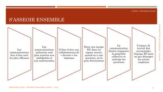 SECTION2:PRATIQUESDECOLLABORATION
COURS 5 : PRATIQUES AGILES
S’ASSEOIR ENSEMBLE
31
Les
communications
face à face sont
les plus efficaces
Les
communications
indirectes sont
plus sujettes aux
ambiguïtés et
aux malentendus
Il faut éviter aux
collaborateurs de
« deviner » les
réponses
Dans une équipe
XP, dans un
espace ouvert,
quand on a une
question, on la
pose directement
La
communication
directe augmente
la propriété
collective et
anticipe les
questions
L’espace de
travail doit
accommoder
l’équipe XP mais
ne pas déranger
les autres
employés
MÉTHODES AGILES | MOSTEFAI MOHAMMED AMINE | © 2018
 