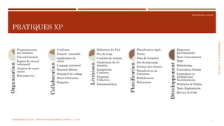 SECTION1:VUED’ENSEMBLE
PRATIQUES AGILES
PRATIQUES XP
MÉTHODES AGILES | MOSTEFAI MOHAMMED AMINE | © 2018 4
Organisation
Programmation
par binômes
Travail énergisé
Espace de travail
informatif
Analyse de cause
racine
Rétrospective
Collaboration
Confiance
S’assoir ensemble
Implication du
client
Langage universel
Réunion debout
Standard de codage
Démo d’itération
Rapports
Livraison
Définition du Fait
Pas de bugs
Contrôle de version
Génération de 10
minutes
Intégration
Continue
Propriété
Collective
Documentation
Planification
Planification Agile
Vision
Plan de livraison
Jeu de planning
Gestion des risques
Planification de
l’itération
Relâchement
Estimation
Développement
Exigences
Incrémentales
Tests d’acceptation
TDD
Refactoring
Conception Simple
Conception et
Architecture
Incrémentales
Solutions de Pointe
Tests Exploratoire
Revues de Code
 