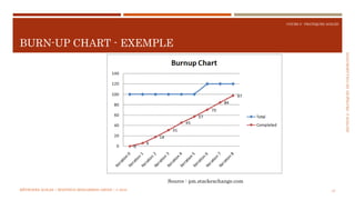 SECTION2:PRATIQUESDECOLLABORATION
COURS 5 : PRATIQUES AGILES
BURN-UP CHART - EXEMPLE
47
Source : pm.stackexchange.com
MÉTHODES AGILES | MOSTEFAI MOHAMMED AMINE | © 2018
 