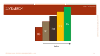 SECTION5:PRATIQUESDEPLANIFICATION
COURS 5 : PRATIQUER XP
LIVRAISON
75
R0
R1
R2
R3
Rx
Valeur
MÉTHODES AGILES | MOSTEFAI MOHAMMED AMINE | © 2018
 