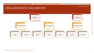 SECTION5:PRATIQUESDEPLANIFICATION
COURS 5 : PRATIQUER XP
ORGANISATION DES RÉCITS
80
Epopée 1
Fonctionnalité
1
Récit 1 Récit 2
Fonctionnalité
2
Récit 3 Récit 4 Récit 5
Epopée N
Fonctionnalité
X
Récit N Récit N+1
MÉTHODES AGILES | MOSTEFAI MOHAMMED AMINE | © 2018
 