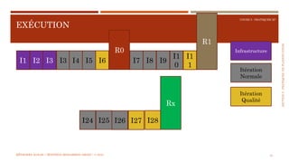 SECTION5:PRATIQUESDEPLANIFICATION
COURS 5 : PRATIQUER XP
EXÉCUTION
81
R0
I1 I2 I3 I3 I4 I5 I6 I7 I8 I9
I1
0
R1
I1
1
I24 I25 I26 I27 I28
Rx
Infrastructure
Itération
Normale
Itération
Qualité
MÉTHODES AGILES | MOSTEFAI MOHAMMED AMINE | © 2018
 