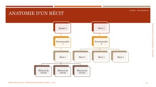SECTION5:PRATIQUESDEPLANIFICATION
COURS 5 : PRATIQUER XP
ANATOMIE D’UN RÉCIT
88
Epopée 1
Fonctionnalité
1
Récit 1
Élément de
travail
Élément de
travail
Élément de
travail
Récit 2
Fonctionnalité
2
Récit 3 Récit 4 Récit 5
MÉTHODES AGILES | MOSTEFAI MOHAMMED AMINE | © 2018
 