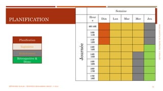SECTION5:PRATIQUESDEPLANIFICATION
COURS 5 : PRATIQUER XP
92
Semaine
Heur
e
Dim Lun Mar Mer Jeu
Journée
9H-10H
10H-
11H
11H-
12H
13H-
14H
14H-
15H
15H-
16H
16H-
17H
17H-
18H
Planification
Ingénierie
Relâchement
Rétrospective &
Démo
PLANIFICATION
MÉTHODES AGILES | MOSTEFAI MOHAMMED AMINE | © 2018
 
