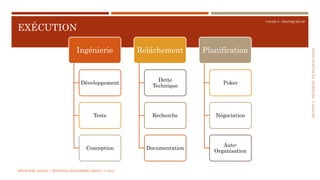 SECTION5:PRATIQUESDEPLANIFICATION
COURS 5 : PRATIQUER XP
EXÉCUTION
Ingénierie
Développement
Tests
Conception
Relâchement
Dette
Technique
Recherche
Documentation
Planification
Poker
Négociation
Auto-
Organisation
MÉTHODES AGILES | MOSTEFAI MOHAMMED AMINE | © 2018
 