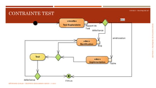SECTION5:PRATIQUESDEPLANIFICATION
COURS 5 : PRATIQUER XP
CONTRAINTE TEST
«recette»
Test Exploratoire Rapport de
Test
«dev»
Rectification
Bug
«dev»
Implémentation
Tâche
Test
Clôture
RAS
défaillance
defaillance
amélioration
MÉTHODES AGILES | MOSTEFAI MOHAMMED AMINE | © 2018
 