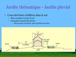 Jardin thématique - Jardin pluvial L’eau doit bien s’infiltrer dans le sol Bien connaître le type de sol Connaître la pente du terrain Plus la pente est élevée, plus le jardin sera creux Source :  Wisconsin Department of Natural Resources et University of Wisconsin 