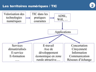 Les territoires numériques / TIC  TIC dans les pratiques courantes Applications Valorisation des technologies numériques ADSL, Wifi, … Services dématérialisés E-service E-formation …. E-travail Axe de développement économique en zone rurale attractive…. Concertation Citoyenneté Information Communication Réseaux d’échange 