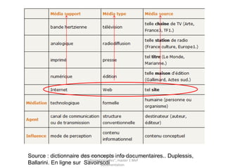 Le modèle de Carol Kulthau :
un modèle des pratiques expertes
Source : Wikipedia, article «modèles cognitifs de la recherche d’information»
Voir aussi Simonnot, Brigitte. « Le besoin d’information : principes et compétences ». Bibliothèque numérique
de l’Enssib, 2006. http://www.enssib.fr/bibliotheque-numerique/documents/1940-le-besoin-d-information-
principes-et-competences.pdf
Basé sur l’observation des pratiques d’étudiants en contexte
académique, ce modèle présente la recherche d’information comme
une activité complexe de résolution de problèmes
 
