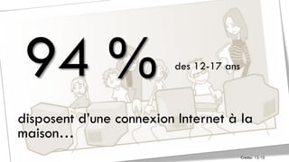 94 %                     des 12-17 ans



disposent d’une connexion Internet à la
maison…
                                ...