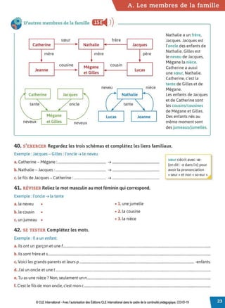 A. Les membres de la famille
• D'autres membres de la famille m:
◄ )
)
sœur frère
Catherine Nathalie Jacques
mère mère père
1 1
cousine
Mégane
cousin
Jeanne .. Lucas
et Gilles
neveu nièce
Catherine Jacques Nathalie
tante
__
Lu_c_a_s_-1 1 Jeanne
neveux
Mégane
et Gilles neveux
Nathalie a un frère,
Jacques. Jacques est
l'oncle des enfants de
Nathalie. Gilles est
le neveu de Jacques,
Mégane la nièce.
Catherine a aussi
une sœur, Nathalie.
Catherine, c'est la
tante de Gilles et de
Mégane.
Les enfants de Jacques
et de Catherine sont
les cousins/cousines
de Mégane et Gilles.
Des enfants nés au
même moment sont
des jumeauX/jumelles.
40. S'EXERCER Regardez les troisschémaset complétez les liens familiaux.
Exemple : Jacques - Gilles : l'oncle ➔ le neveu
a. Catherine - Mégane :.......................................................... ➔ .........................................................
b. Nathalie - Jacques: ............................................................. ➔ .........................................................
c. le fils de Jacques - Catherine :....................................... ➔ .........................................................
41. RÉVISER Reliez le mot masculin au mot féminin qui correspond.
Exemple : l'oncle ➔ la tante
a. le neveu •
b. le cousin •
c. un Jumeau •
42. SE TESTER Complétez les mots.
Exemple : Il a un enfant.
• 1. une jumelle
• 2. la cousine
• 3. la nièce
1 sœur s'écrit avec -œ-
(on dit: -e dans l'o) pour
avoir la prononciation
« seur » et non « so-eur ».
a. Ils ont un garçon et une f............................................................................................................................................................................................
b. Ils sont frère et s...............................................................................................................................................................................................................
c. Voici les grands-parents et leurs p .................................................................................................................................................. -enfants.
d.J'ai un oncle et une t .....................................................................................................................................................................................................
e. Tu as une nièce? Non, seulement un n.............................................................................................................................................................
f. C'est le fils de mon oncle, c'est mon c.................................................................................................................................................................
© CLE International -Avec l'autorisationdes Éditions CLEInternational dans le cadre dela continuitépédagogique, COVD-19
 