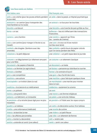 B. Les faux-amis
• Les faux-amis en italien
1
Mot italien, sens Mot français, sens
asilo =une crèche (pour les jeunes enfants pendant un asile =dans le passé, un hôpital psychiatrique
la journée)
autocarro =un camion (pour transporter des un autocar = un bus pour les touristes
marchandises sur la route)
biscotto =un biscuit une biscotte = une tranche de pain grillée au four
borsa =un sac la Bourse = lieu où s'effectuent des transactions
financières.
camera = une chambre une caméra = appareil qui filme.
(ex.: caméra de cinéma)
cava = une cantine (pour manger à l'école ou au une cave = le sous-sol d'une maison
travail) (un lieu sous terre)
confetti =des dragées (bonbons avec des des confettis =petits bouts de papier colorés
amandes) que l'on lance pendant des fêtes.
colazione =le petit-déjeuner une collation =un petit repas dans la journée
costume = un déguisement (un vêtement amusant un costume =un vêtement classique
pour une fête)
documenti =les papiers d'identité un document = un texte
fattore =un fermier (un agriculteur) un facteur = personne qui distribue le courrier.
fermare =s'arrêter fermer = le contraire d'ouvrir
gara =une compétition une gare = lieu d'arrêt des trains
machina = une voiture une machine = pour fabriquer quelque chose
marciapiede =un trottoir (dans la rue) un marchepied = une marche pour monter
dans le train
medicina =la science et un médicament médecine =seulement la science
nome =un prénom un nom
nonna =une grand-mère une nonne = une femme religieuse
palazzo =un bâtiment, un immeuble un palais = une sorte de château
in pensione =à la retraite (assez âgé pour ne plus en pension =à l'hôtel avec les repas compris
travailler)
quadro =un tableau un cadre =la décoration autour d'un tableau
ricette =une ordonnance (médicale) une recette de cuisine
riviera =le bord de la mer une rivière =un petit fleuve
roba =les affaires personnelles une robe =un vêtement de femme
salire =monter(;,, descendre) salir = rendre sale
sentire =entendre et sentir (une odeur) sentir = sentir une odeur
© CLE International -Avec l'autorisationdes Éditions CLEInternational dans lecadre dela continuitépédagogique, COVD-19
 