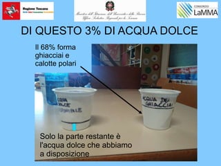 DI QUESTO 3% DI ACQUA DOLCE
Solo la parte restante è
l'acqua dolce che abbiamo
a disposizione
Il 68% forma
ghiacciai e
calotte polari
Il 68% forma
ghiacciai e
calotte polari
 