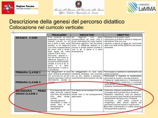 Descrizione della genesi del percorso didattico
Collocazione nel curricolo verticale:
 