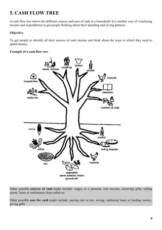 8
5. CASH FLOW TREE
A cash flow tree shows the different sources and uses of cash in a household. It is another way of visualizing
income and expenditures to get people thinking about their spending and saving patterns.
Objective
To get people to identify all their sources of cash income and think about the ways in which they need to
spend money.
Example of a cash flow tree
Other possible sources of cash might include: wages or a pension, rent income, receiving gifts, selling
assets, loans or remittances from relatives.
Other possible uses for cash might include: paying rent or tax, saving, replaying loans or lending money,
giving gifts.
 