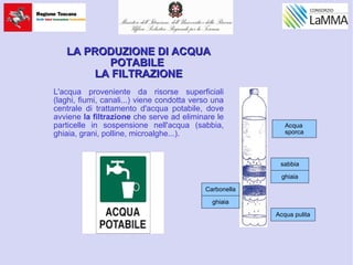 LA PRODUZIONE DI ACQUALA PRODUZIONE DI ACQUA
POTABILEPOTABILE
LA FILTRAZIONELA FILTRAZIONE
L'acqua proveniente da risorse superficiali
(laghi, fiumi, canali...) viene condotta verso una
centrale di trattamento d'acqua potabile, dove
avviene la filtrazione che serve ad eliminare le
particelle in sospensione nell'acqua (sabbia,
ghiaia, grani, polline, microalghe...).
Acqua
sporca
sabbia
ghiaia
Carbonella
ghiaia
Acqua pulita
 