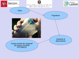 Casa
Fognature
Impianto di
depurazione
Acqua privata dei composti
più tossici ma NON
POTABILE!!
 
