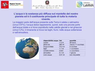 L’acqua è la sostanza più diffusa sul mantello del nostro
pianeta ed è il costituente principale di tutta la materia
vivente.
La maggior parte dell’acqua presente sulla Terra è salata o salmastra
(circa il 97%); l’acqua dolce rappresenta, quindi, solo una piccola parte
dell’acqua totale e si trova soprattutto nelle calotte glaciali e nei ghiacciai
(circa il 2%); il rimanente si trova nei laghi, fiumi, nelle acque sotterranee
e nell’atmosfera.
disponibilità acqua litri quantità
oceani 11,6 lt 49 tazze
ghiacciai 260 ml 1tazza +1 cucchiaio
acqua di falda 73,2 ml 5 cucchiai
laghi 1,1 ml 1 cucchiaino
umidità terreno 0,6ml ½ cucchiaino
atmosfera 0,1 ml 1 goccia
corsi acqua 0,01 ml non misurabile
 