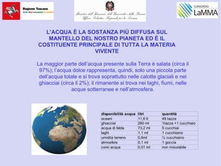 L’ACQUA È LA SOSTANZA PIÙ DIFFUSA SUL
MANTELLO DEL NOSTRO PIANETA ED È IL
COSTITUENTE PRINCIPALE DI TUTTA LA MATERIA
VIVENTE
La maggior parte dell’acqua presente sulla Terra è salata (circa il
97%); l’acqua dolce rappresenta, quindi, solo una piccola parte
dell’acqua totale e si trova soprattutto nelle calotte glaciali e nei
ghiacciai (circa il 2%); il rimanente si trova nei laghi, fiumi, nelle
acque sotterranee e nell’atmosfera.
disponibilità acqua litri quantità
oceani 11,6 lt 49 tazze
ghiacciai 260 ml 1tazza +1 cucchiaio
acqua di falda 73,2 ml 5 cucchiai
laghi 1,1 ml 1 cucchiaino
umidità terreno 0,6ml ½ cucchiaino
atmosfera 0,1 ml 1 goccia
corsi acqua 0,01 ml non misurabile
 