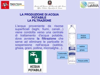 LA PRODUZIONE DI ACQUALA PRODUZIONE DI ACQUA
POTABILEPOTABILE
LA FILTRAZIONELA FILTRAZIONE
L'acqua proveniente da risorse
superficiali (laghi, fiumi, canali...)
viene condotta verso una centrale
di trattamento d'acqua potabile,
dove avviene la filtrazione che
serve ad eliminare le particelle in
sospensione nell'acqua (sabbia,
ghiaia, grani, polline, microalghe...).
Acqua
sporca
sabbia
ghiaia
Carbonella
ghiaia
Acqua pulita
 