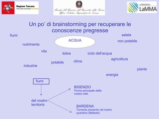 Un po’ di brainstorming per recuperare le
conoscenze pregresse
ACQUA
clima
agricoltura
industrie
nutrimento
energia
potabile
non potabile
ciclo dell’acqua
vita
dolce
fiumi
piante
fiumi
del nostro
territorio
BISENZIO
Fiume principale della
nostra città
BARDENA
Torrente presente nel nostro
quartiere (Maliseti)
salata
 