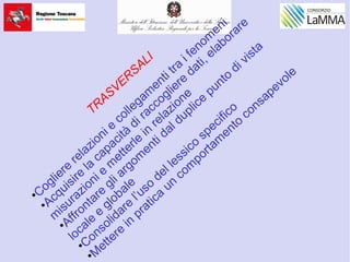 TRASVERSALI
•Cogliere
relazioni e
collegam
enti tra
i fenom
eni
•Acquisire
la
capacità
di raccogliere
dati, elaborare
m
isurazioni e
m
etterle
in
relazione
•Affrontare
gli argom
enti dal duplice
punto
di vista
locale
e
globale
•Consolidare
l’uso
del lessico
specifico
•M
ettere
in
pratica
un
com
portam
ento
consapevole
 