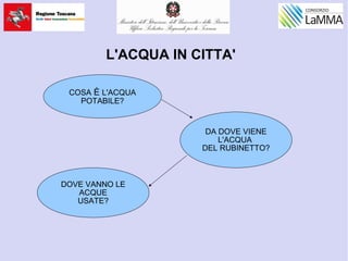 L'ACQUA IN CITTA'
COSA È L'ACQUA
POTABILE?
DA DOVE VIENE
L'ACQUA
DEL RUBINETTO?
DOVE VANNO LE
ACQUE
USATE?
 