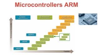 Microcontrollers ARM
 