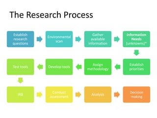 The Research Process
Establish                       Gather      Information
             Environmental
research                       available       Needs
                  scan
questions                    information   (unknowns)*




                               Assign       Establish
Test tools   Develop tools
                             methodology    priorities




               Conduct                       Decision
   IRB                         Analysis
              assessment                     making
 