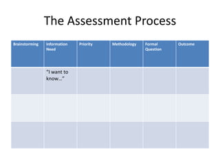 The Assessment Process
Brainstorming   Information   Priority   Methodology   Formal     Outcome
                Need                                   Question




                “I want to
                know…”
 