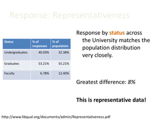 Response: Representativeness
                                           Response by status across
 Status           % of        % of           the University matches the
                  responses   population
                                             population distribution
 Undergraduates      40.03%      32.38%
                                             very closely.
 Graduates           53.21%      55.21%

 Faculty              6.78%      12.40%

                                           Greatest difference: 8%

                                           This is representative data!

http://www.libqual.org/documents/admin/Representativeness.pdf
 