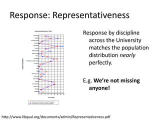 Response: Representativeness
                                             Response by discipline
                                               across the University
                                               matches the population
                                               distribution nearly
                                               perfectly.

                                             E.g. We’re not missing
                                               anyone!



http://www.libqual.org/documents/admin/Representativeness.pdf
 