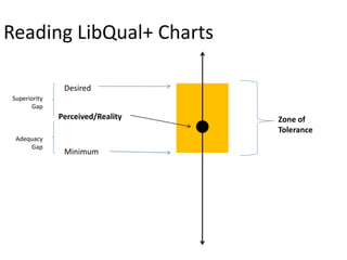 Reading LibQual+ Charts

               Desired
Superiority
       Gap
              Perceived/Reality   Zone of
                                  Tolerance
 Adequacy
     Gap
               Minimum
 