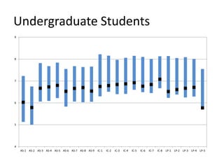 Undergraduate Students
9




8




7




6




5




4
    AS-1 AS-2 AS-3 AS-4 AS-5 AS-6 AS-7 AS-8 AS-9   IC-1   IC-2   IC-3   IC-4   IC-5   IC-6   IC-7   IC-8   LP-1   LP-2   LP-3   LP-4   LP-5
 